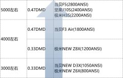 5000元投影仪画质排行榜：对比当贝极米坚果主流机型，哪款更值得买